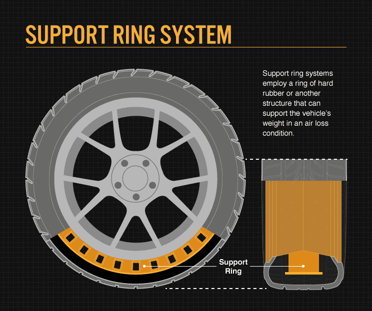 Support ring system run flat tires (RFT)