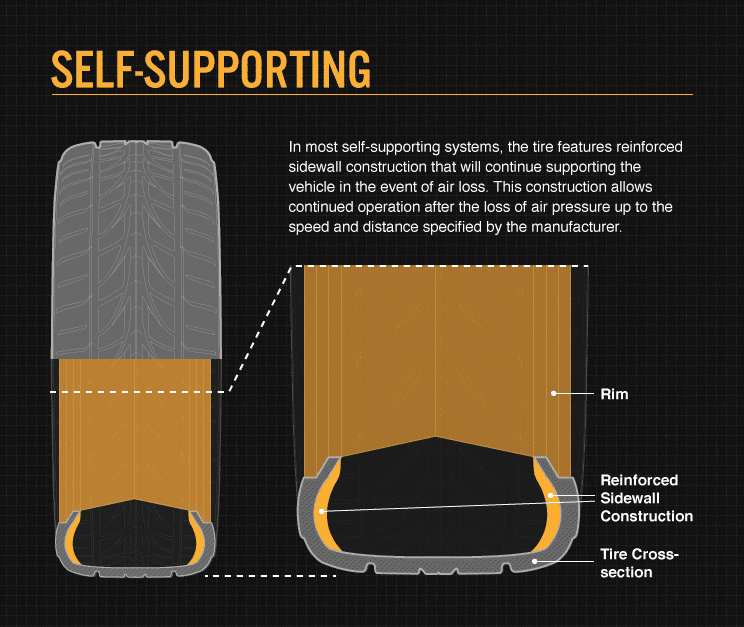 Self-Supporting run flat tires (RFT)