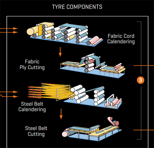 Proses pembuatan ban - cord manufacturing