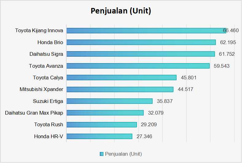 chart mobil terlaris di Indonesia 2023