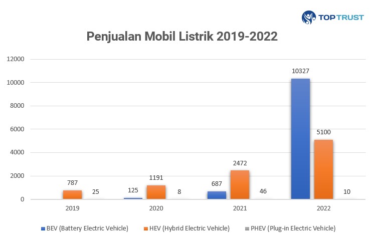 Perkembangan Penjualan Mobil Listrik di Indonesia 2019-2022
